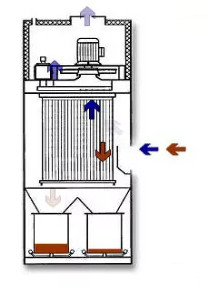 濾筒除塵器工作原理